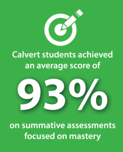 Calvert students achieved an average score of 93% on summative assessments focused on mastery